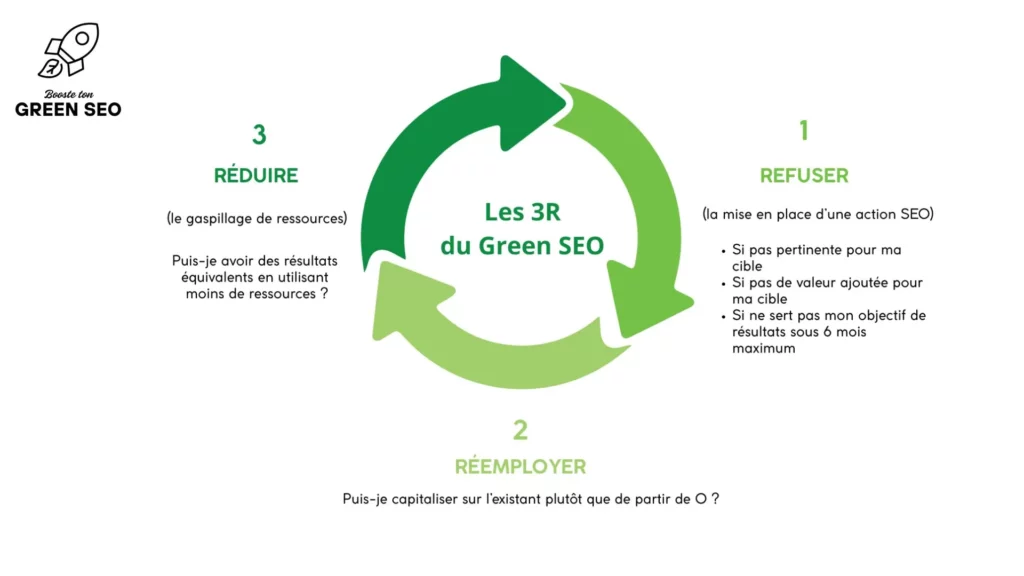 Les R du Green SEO - Booste ton Green SEO