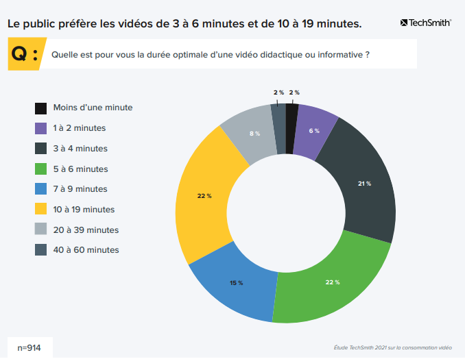 Etude TechSmith sur la durée des vidéos - Booste ton Green SEO