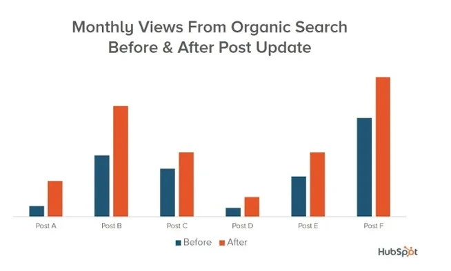 Résultats de Hubspot sur le trafic après mise à jour contenus - Booste ton Green SEO