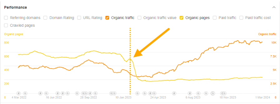 Resultats élagage de contenus E.Zatiyvhuk - Booste ton Green SEO
