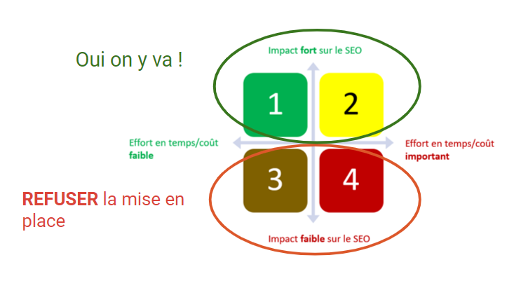 Schema de décision puor des actions techniques SEO - Booste ton Green SEO