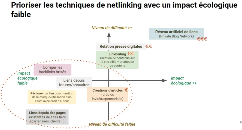 Schéma de priorisation des actions de netlinking selon l'impact écologique - Booste ton Green SEO